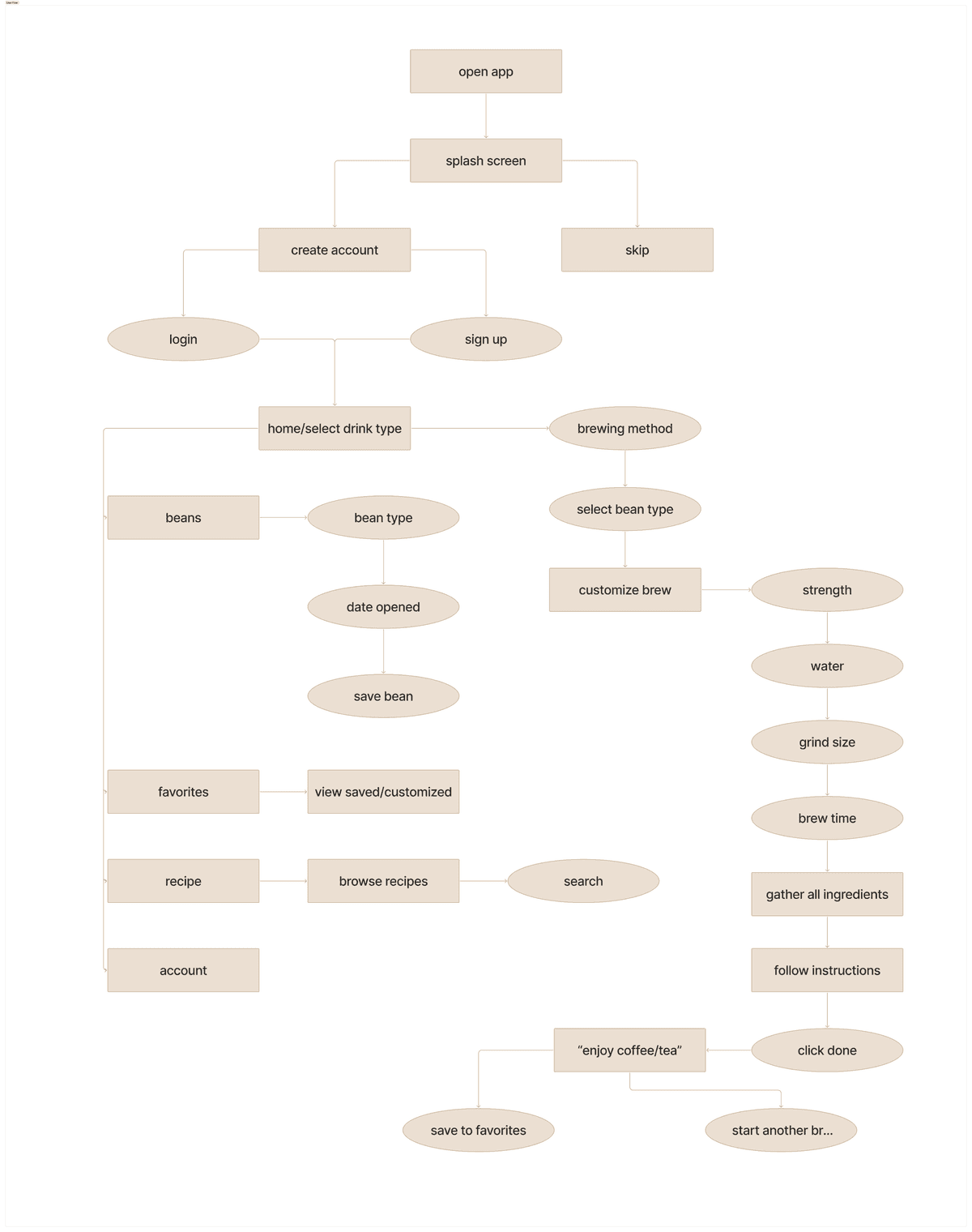 Ideation and Wireframes Image 1